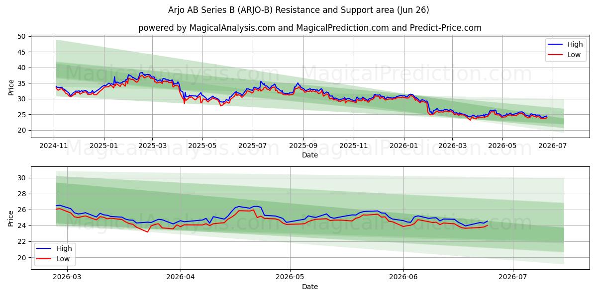  Arjo AB Series B (ARJO-B) Support and Resistance area (25 Jun) 