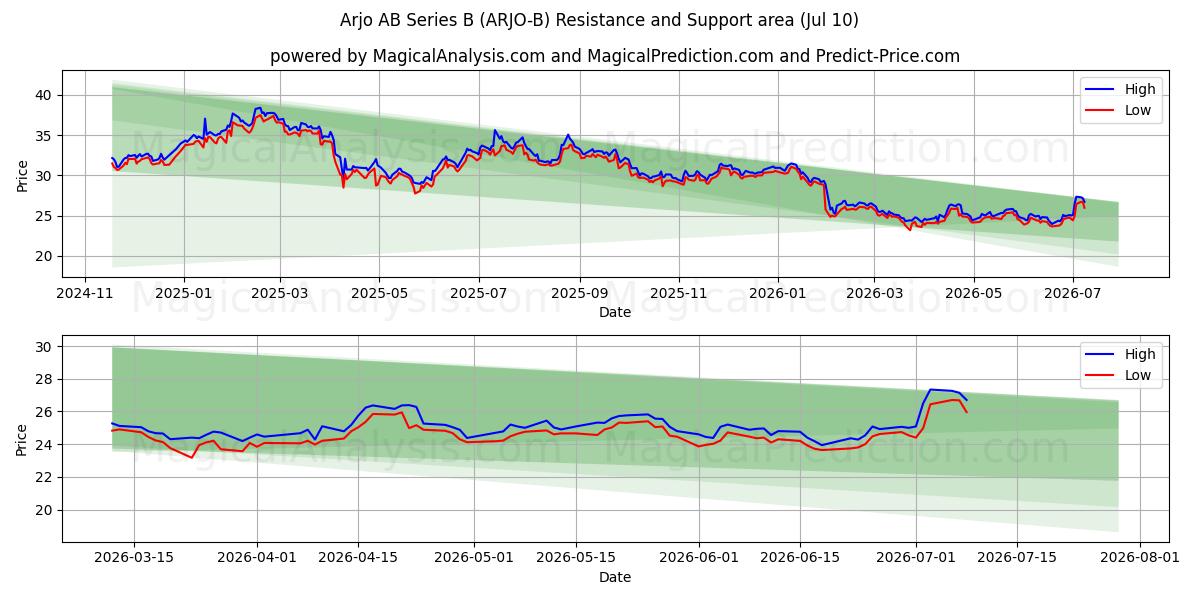  Arjo AB Series B (ARJO-B) Support and Resistance area (09 Jul) 