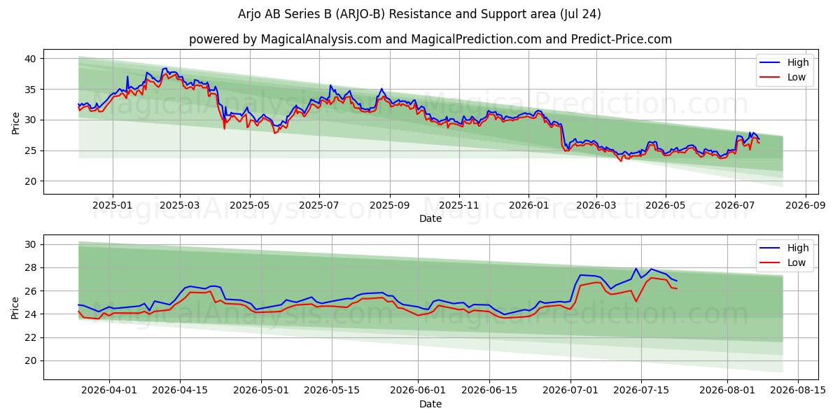  Arjo AB Series B (ARJO-B) Support and Resistance area (23 Jul) 