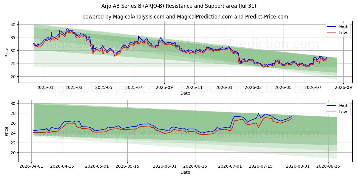  Arjo AB Series B (ARJO-B) Support and Resistance area (30 Jul) 