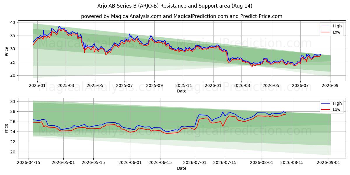  Arjo AB Series B (ARJO-B) Support and Resistance area (13 Aug) 