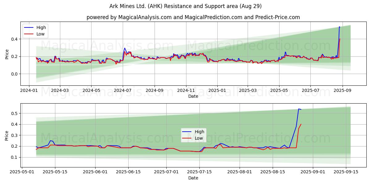  Ark Mines Ltd. (AHK) Support and Resistance area (28 Aug) 