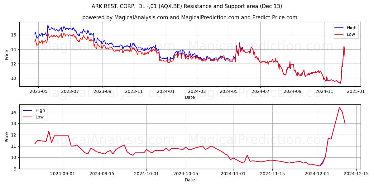  ARK REST. CORP.  DL -,01 (AQX.BE) Support and Resistance area (13 Dec) 