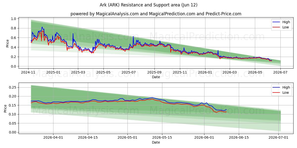  Arca (ARK) Support and Resistance area (11 Jun) 