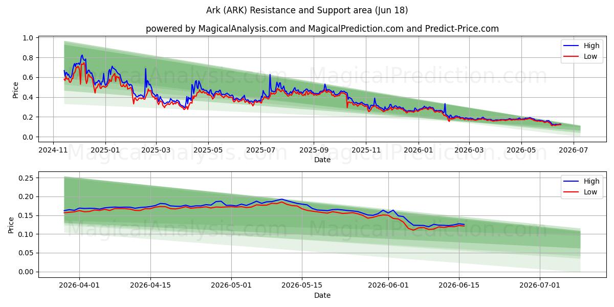  ARK (ARK) Support and Resistance area (17 Jun) 