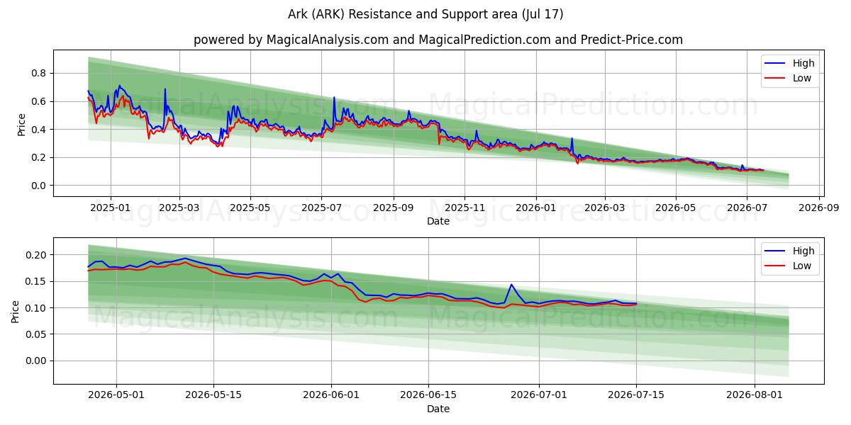  ARK (ARK) Support and Resistance area (16 Jul) 