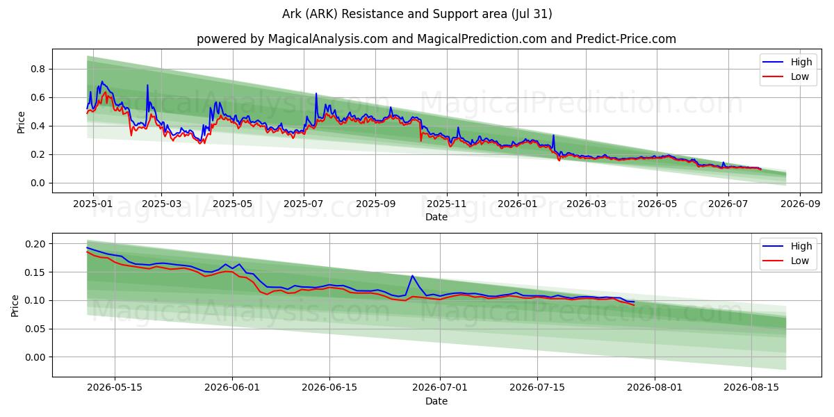  Arca (ARK) Support and Resistance area (30 Jul) 