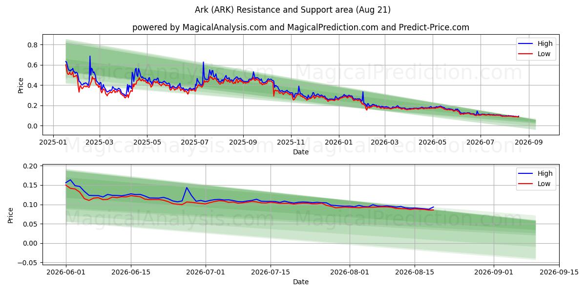  방주 (ARK) Support and Resistance area (20 Aug) 