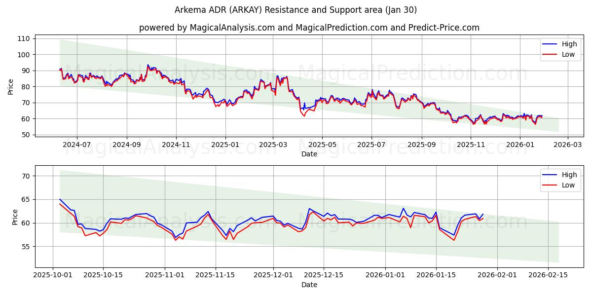  Arkema ADR (ARKAY) Support and Resistance area (29 Jan) 