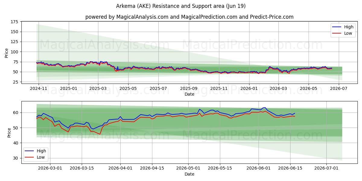  Arkema (AKE) Support and Resistance area (18 Jun) 