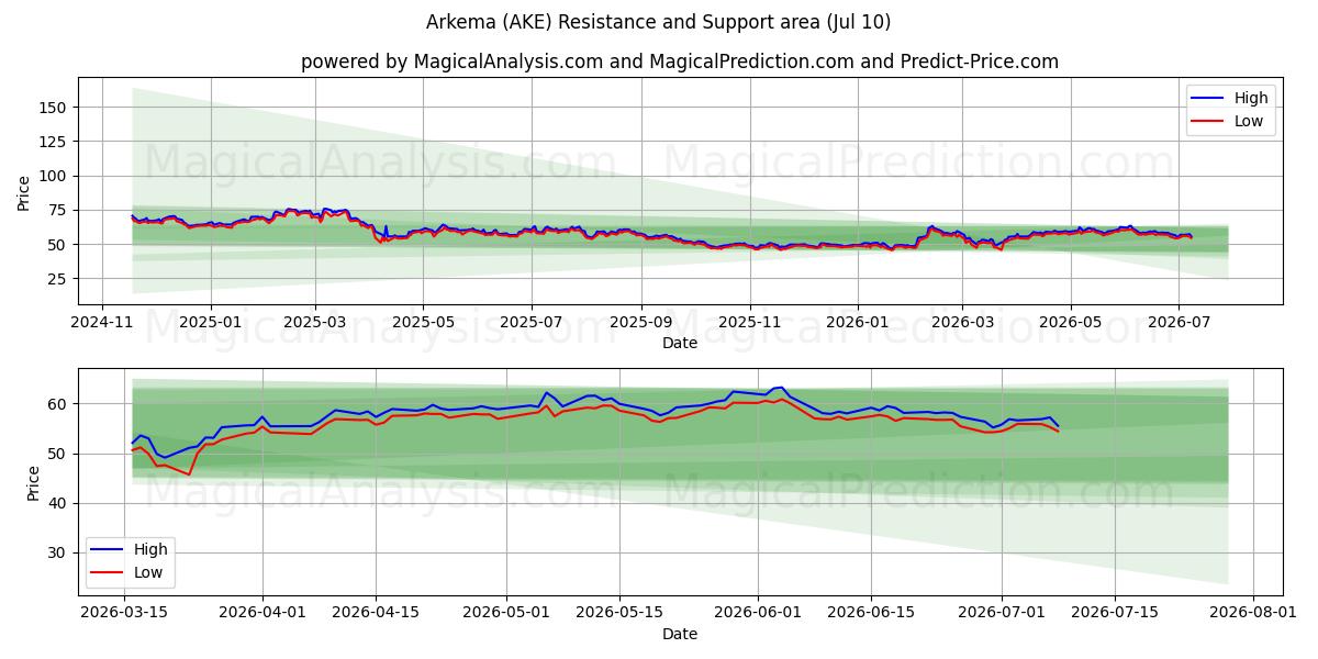  Arkema (AKE) Support and Resistance area (09 Jul) 