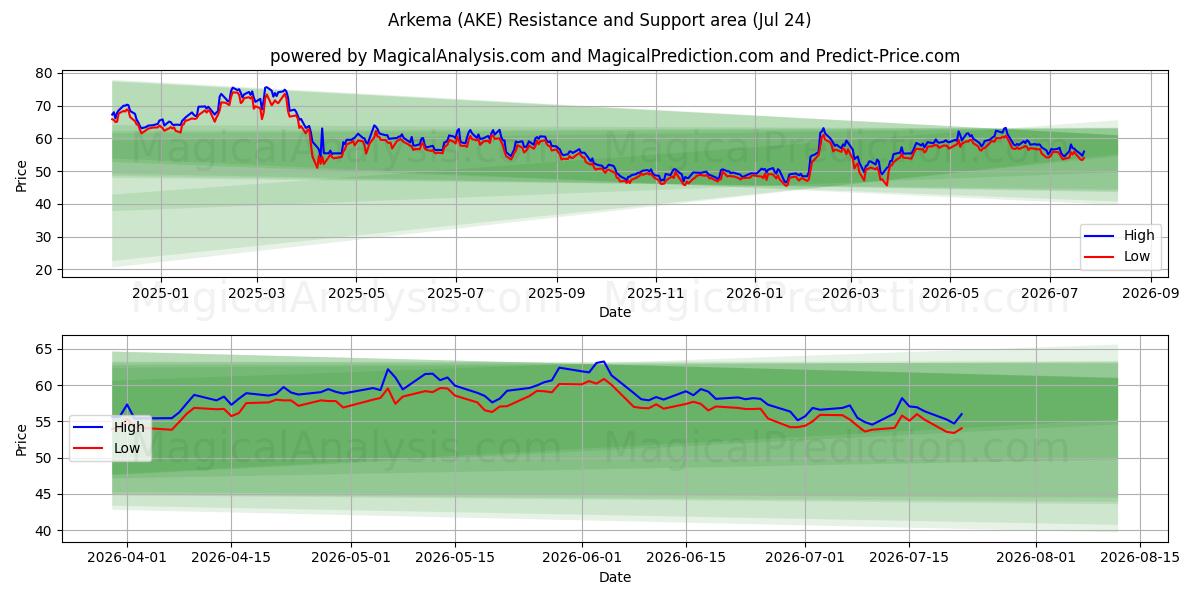  Arkema (AKE) Support and Resistance area (23 Jul) 