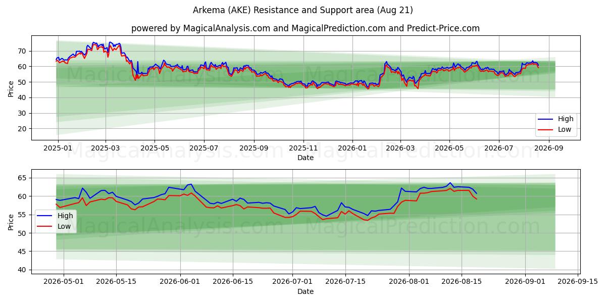  Arkema (AKE) Support and Resistance area (20 Aug) 