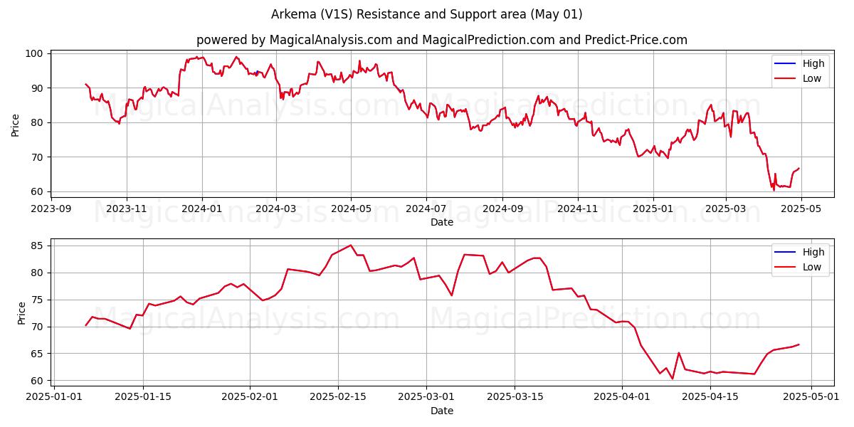  Arkema (V1S) Support and Resistance area (01 May) 