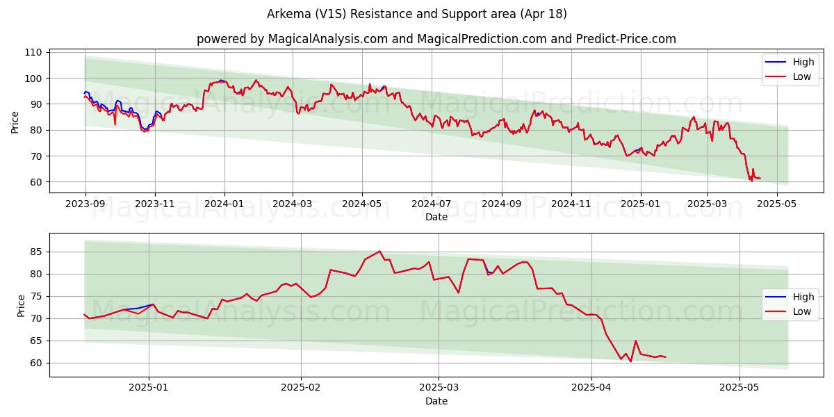  Arkema (V1S) Support and Resistance area (18 Apr) 