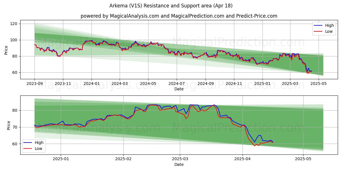  Arkema (V1S) Support and Resistance area (18 Apr) 