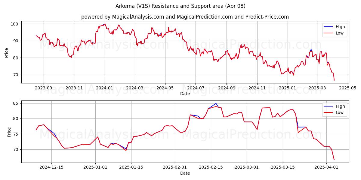  Arkema (V1S) Support and Resistance area (08 Apr) 