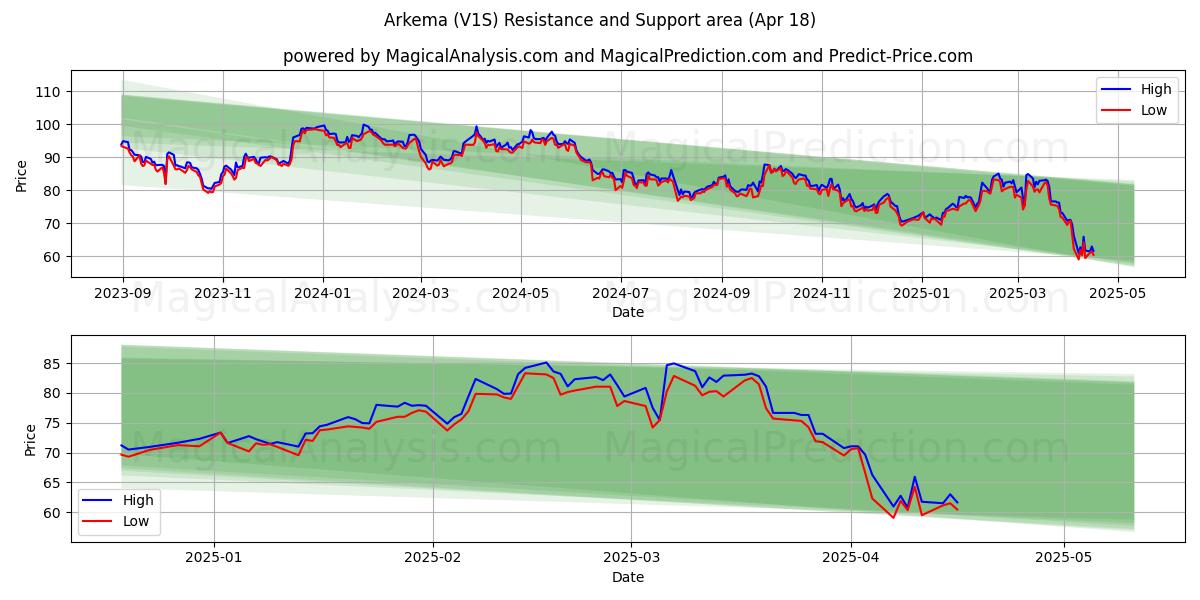  Arkema (V1S) Support and Resistance area (18 Apr) 