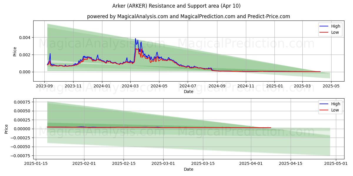  Arker (ARKER) Support and Resistance area (10 Apr) 