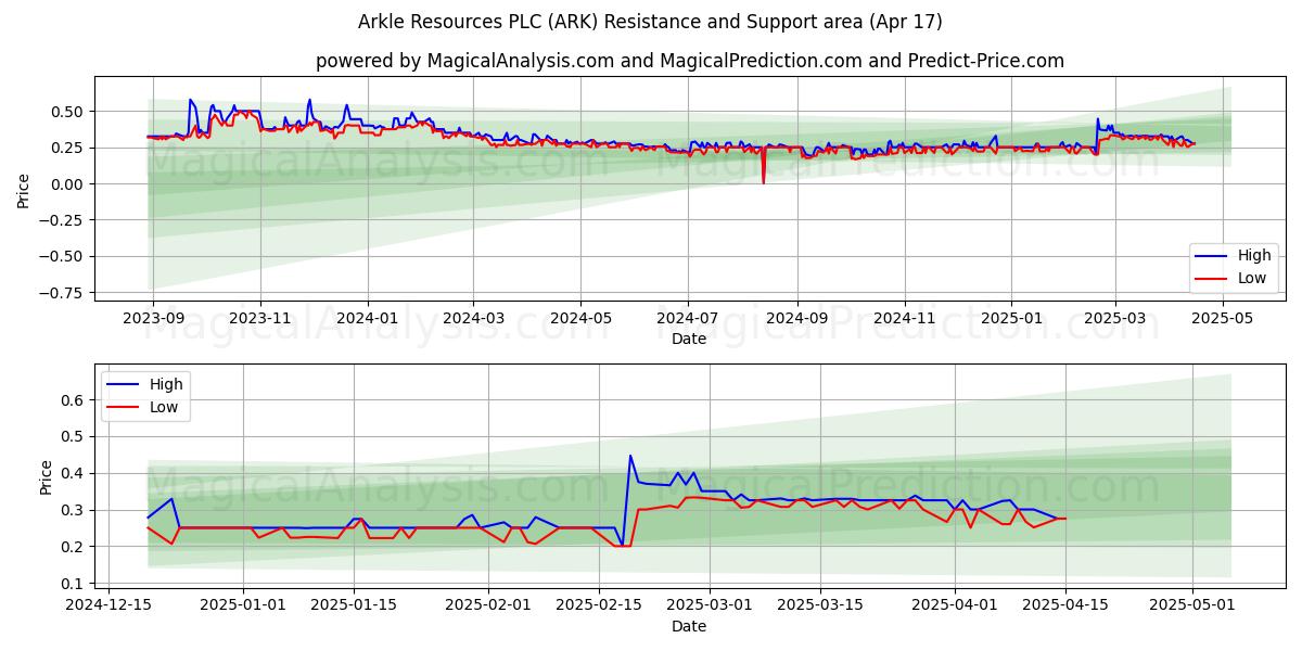 Arkle Resources PLC (ARK) Support and Resistance area (17 Apr) 