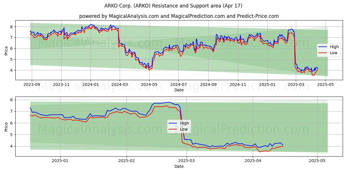  ARKO Corp. (ARKO) Support and Resistance area (17 Apr) 