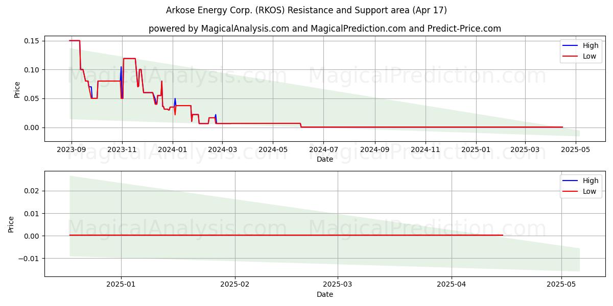  Arkose Energy Corp. (RKOS) Support and Resistance area (17 Apr) 