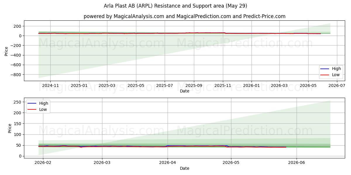  Arla Plast AB (ARPL) Support and Resistance area (28 May) 