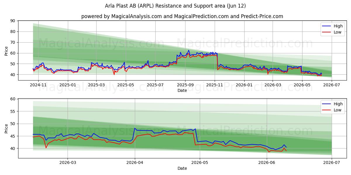  Arla Plast AB (ARPL) Support and Resistance area (11 Jun) 