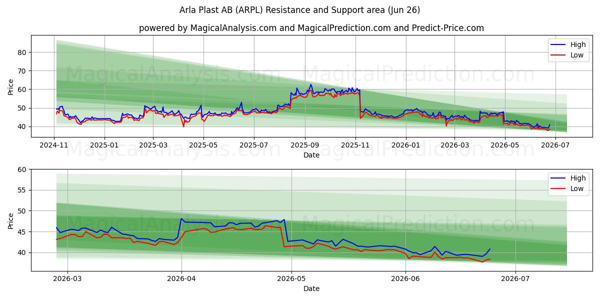  Arla Plast AB (ARPL) Support and Resistance area (25 Jun) 