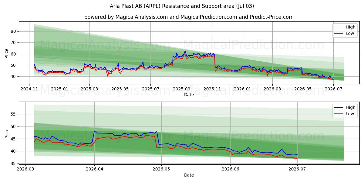  Arla Plast AB (ARPL) Support and Resistance area (02 Jul) 