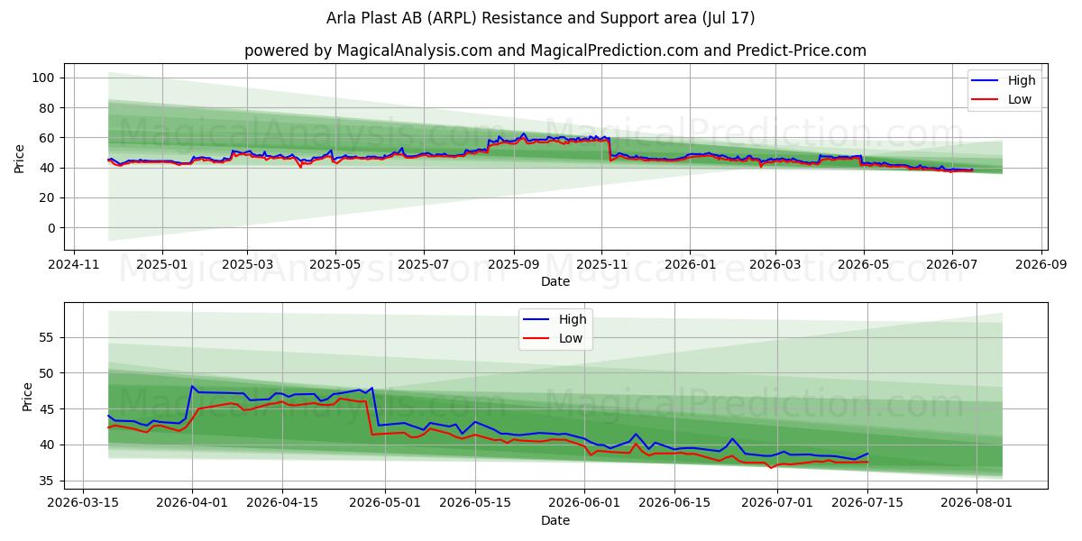  Arla Plast AB (ARPL) Support and Resistance area (16 Jul) 