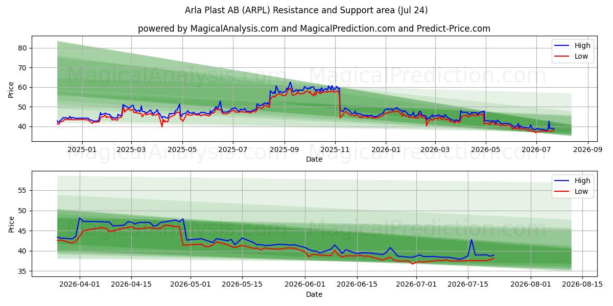  Arla Plast AB (ARPL) Support and Resistance area (23 Jul) 