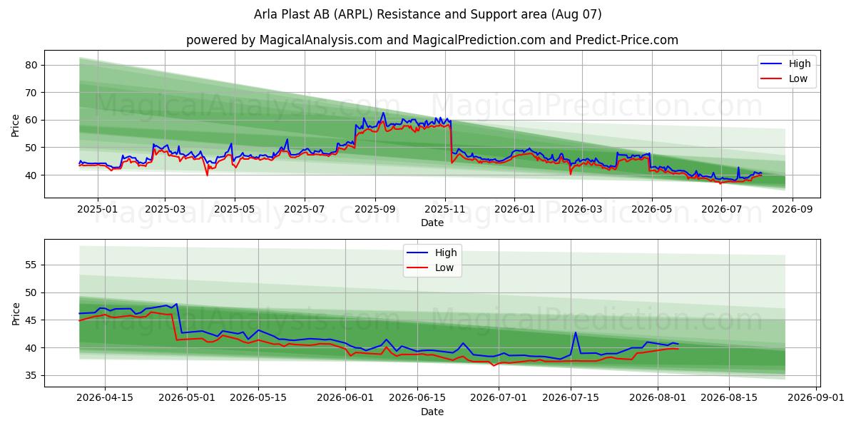  Arla Plast AB (ARPL) Support and Resistance area (06 Aug) 