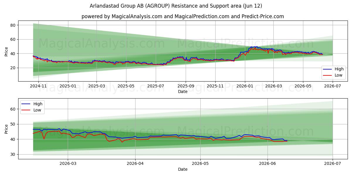  Arlandastad Group AB (AGROUP) Support and Resistance area (28 May) 