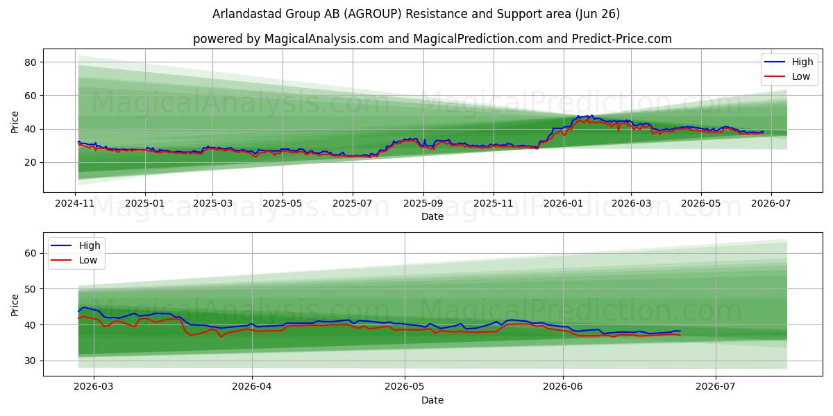  Arlandastad Group AB (AGROUP) Support and Resistance area (25 Jun) 