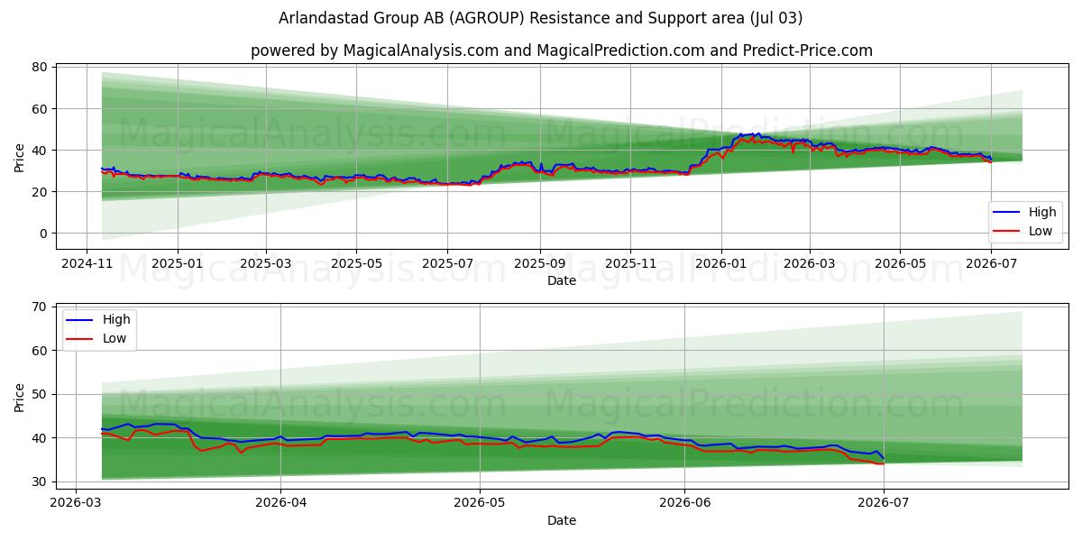  Arlandastad Group AB (AGROUP) Support and Resistance area (02 Jul) 