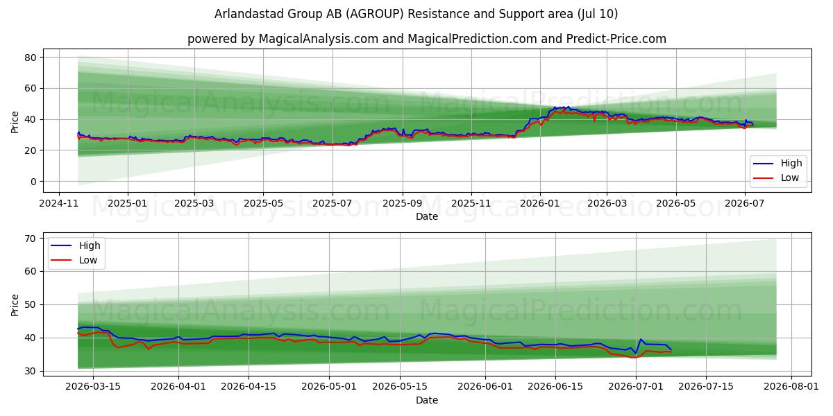  Arlandastad Group AB (AGROUP) Support and Resistance area (09 Jul) 