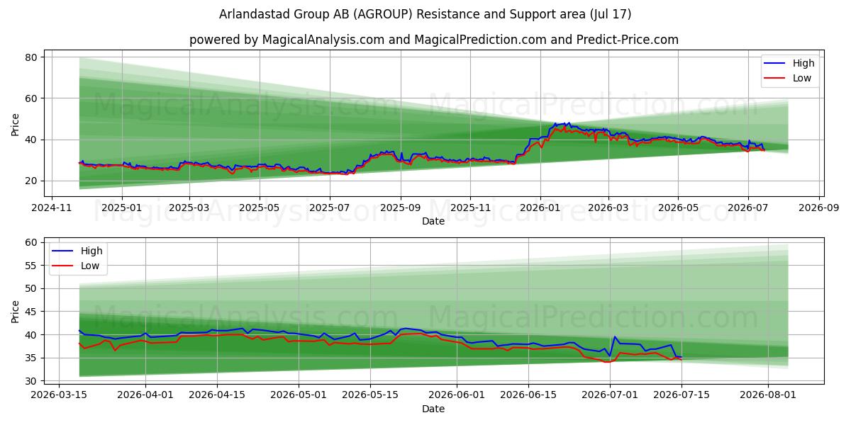  Arlandastad Group AB (AGROUP) Support and Resistance area (16 Jul) 