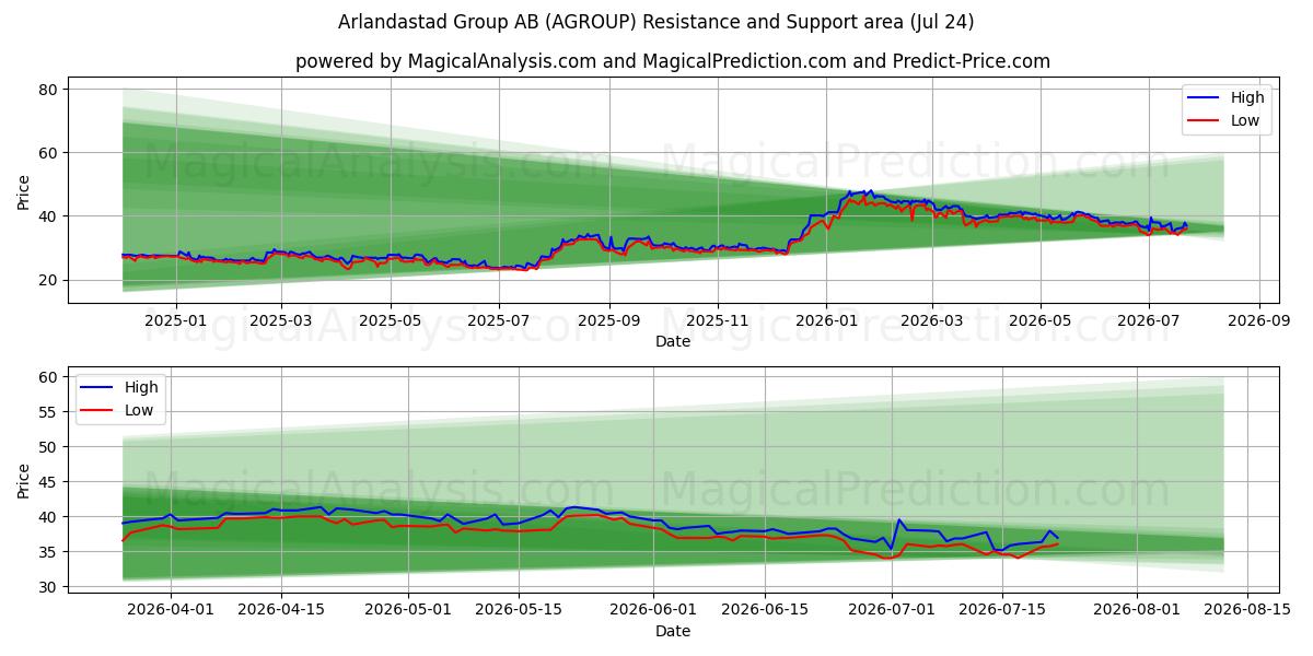  Arlandastad Group AB (AGROUP) Support and Resistance area (23 Jul) 