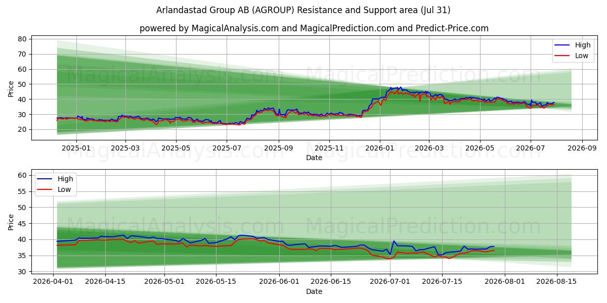  Arlandastad Group AB (AGROUP) Support and Resistance area (30 Jul) 