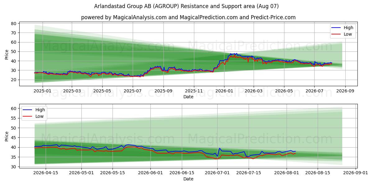  Arlandastad Group AB (AGROUP) Support and Resistance area (06 Aug) 