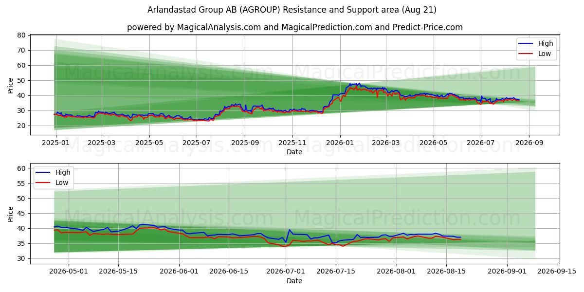  Arlandastad Group AB (AGROUP) Support and Resistance area (20 Aug) 
