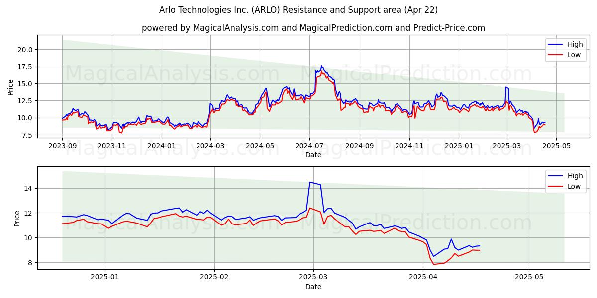  Arlo Technologies Inc. (ARLO) Support and Resistance area (22 Apr) 