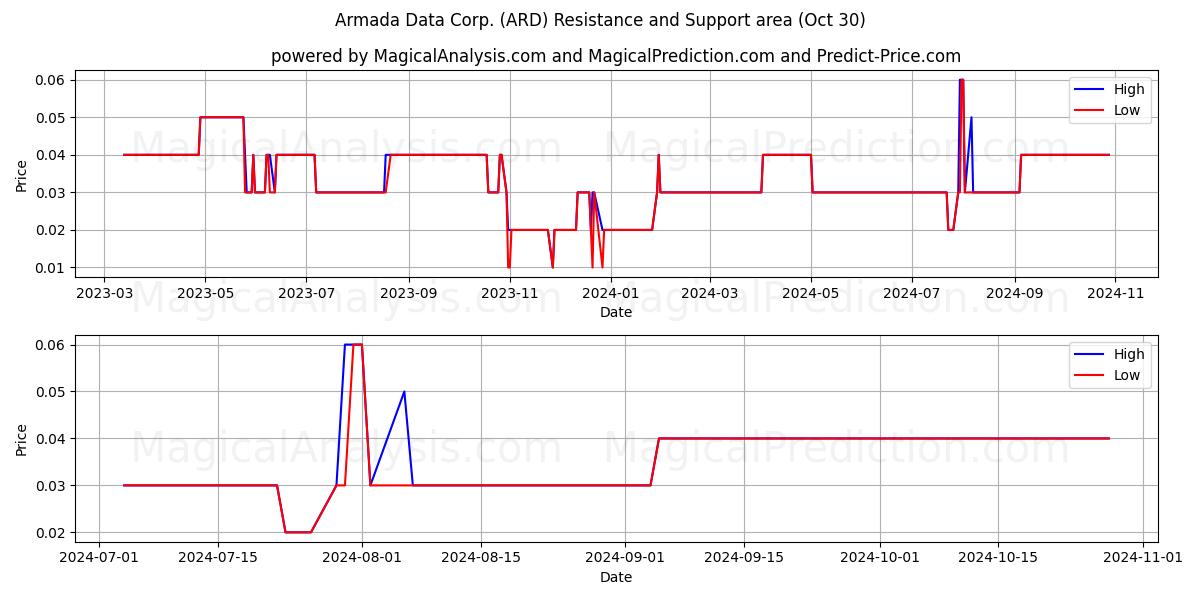  Armada Data Corp. (ARD) Support and Resistance area (30 Oct) 