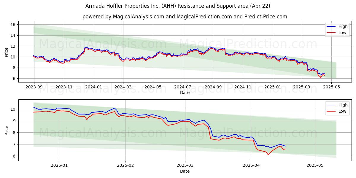  Armada Hoffler Properties Inc. (AHH) Support and Resistance area (22 Apr) 