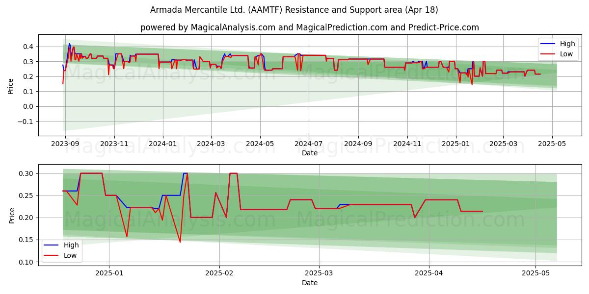  Armada Mercantile Ltd. (AAMTF) Support and Resistance area (18 Apr) 