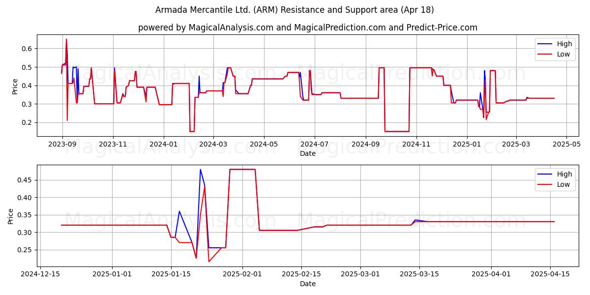  Armada Mercantile Ltd. (ARM) Support and Resistance area (18 Apr) 
