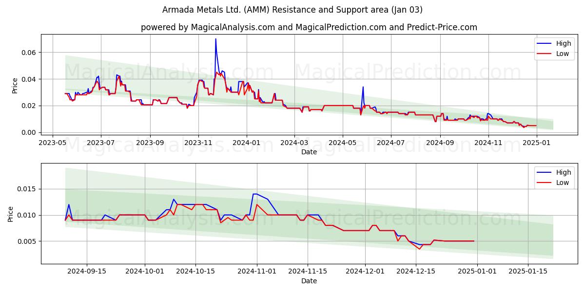  Armada Metals Ltd. (AMM) Support and Resistance area (03 Jan) 