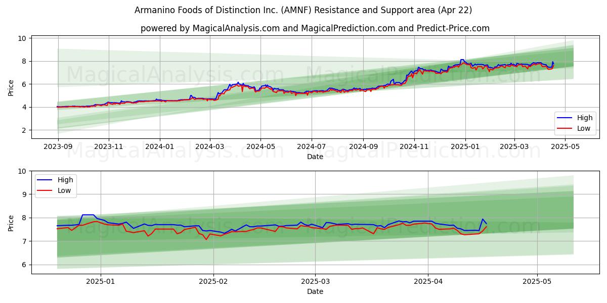  Armanino Foods of Distinction Inc. (AMNF) Support and Resistance area (22 Apr) 
