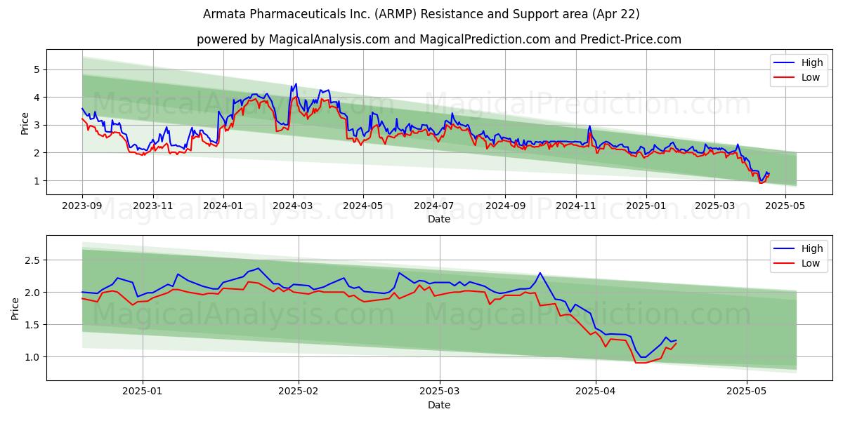  Armata Pharmaceuticals Inc. (ARMP) Support and Resistance area (22 Apr) 